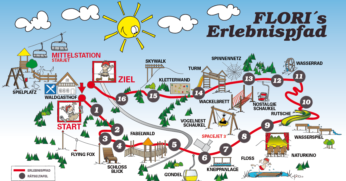 Illustrierte Karte von FLORI's Erlebnispfad mit einem spielerischen Erlebnispfad mit 18 nummerierten Attraktionen, beginnend beim Waldgasthof und endend bei der Mittelstation, mit verschiedenen Spielbereichen und Aktivitäten.