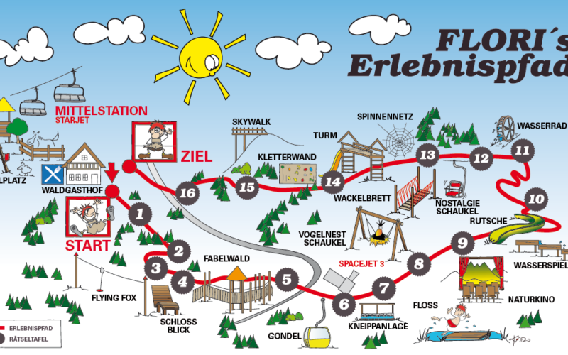 Illustrierte Karte von FLORI's Erlebnispfad mit einem spielerischen Erlebnispfad mit 18 nummerierten Attraktionen, beginnend beim Waldgasthof und endend bei der Mittelstation, mit verschiedenen Spielbereichen und Aktivitäten.