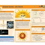 Ein deutschsprachiges Lernposter erklärt die Sonne, die Planeten und das Sonnensystem mit Diagrammen, Tabellen und Textfeldern.
