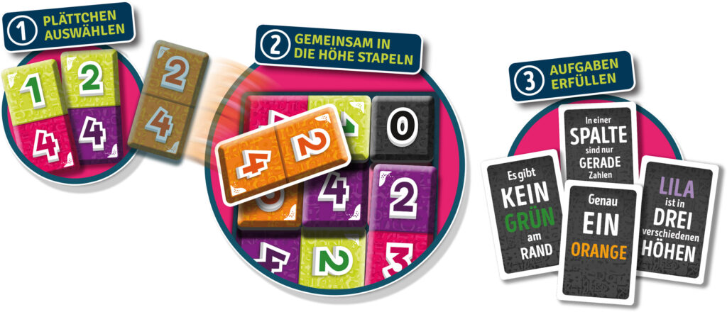 Drei Schritte für ein Brettspiel: Wähle Spielsteine aus, staple sie aufeinander und erfülle die auf den Karten angegebenen Aufgaben, bei denen beispielsweise die Ränder nicht grün sein dürfen oder in der zweiten Spalte eine orangefarbene Karte liegen muss.