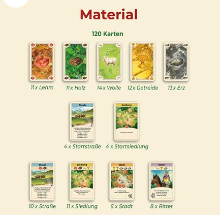 Ein Satz illustrierter Spielkarten mit der Aufschrift „120 Karten“, unterteilt in Kategorien wie Rohstoffe, Straßen, Siedlungen, Städte und Ritter, jeweils mit bestimmten Stückzahlen.